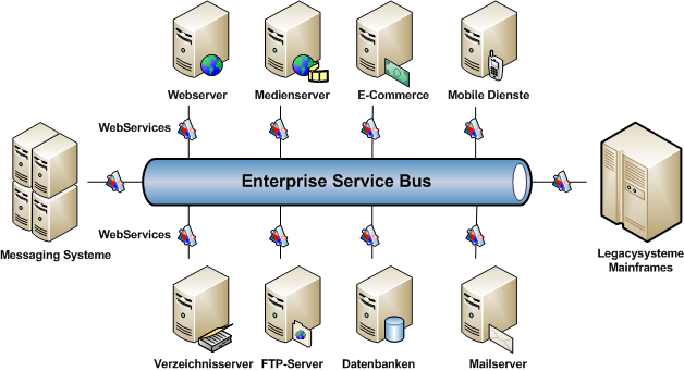 Enterprise Service Bus (ESB) Enterprise Service Bus (ESB)