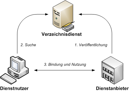 Rollen und Aktionen in einer SOA Rollen und Aktionen in einer SOA