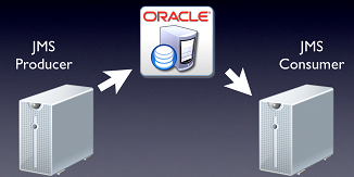 Oracle JMS - Advanced Queueing Oracle JMS - Advanced Queueing
