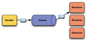 Oracle JMS - Point-to-Point-Modell Oracle JMS - Point-to-Point-Modell