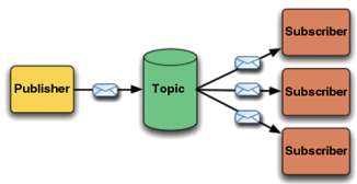 Oracle JMS - Publish-Subscriber-Modell Oracle JMS - Publish-Subscriber-Modell