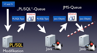 Oracle JMS - Zielarchitektur Oracle JMS - Zielarchitektur