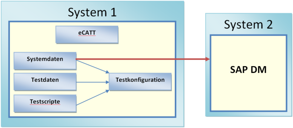 GI Testautomation - Schaubild GI Testautomation - Schaubild
